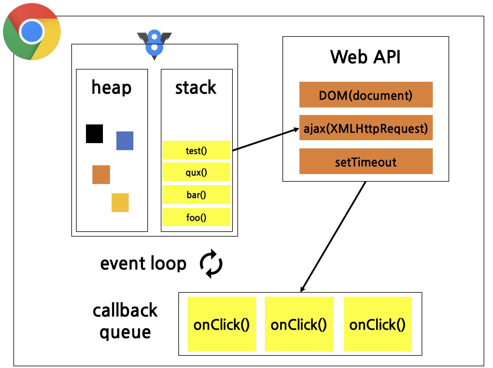 Example Callstack And Event loop